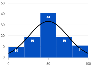 Histogram Chart