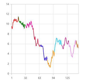 Multi Color line in Angular Line Chart
