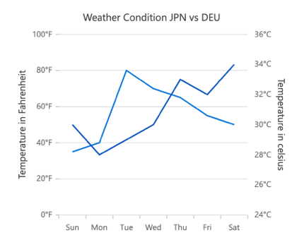 Multi axes in Angular Line Chart
