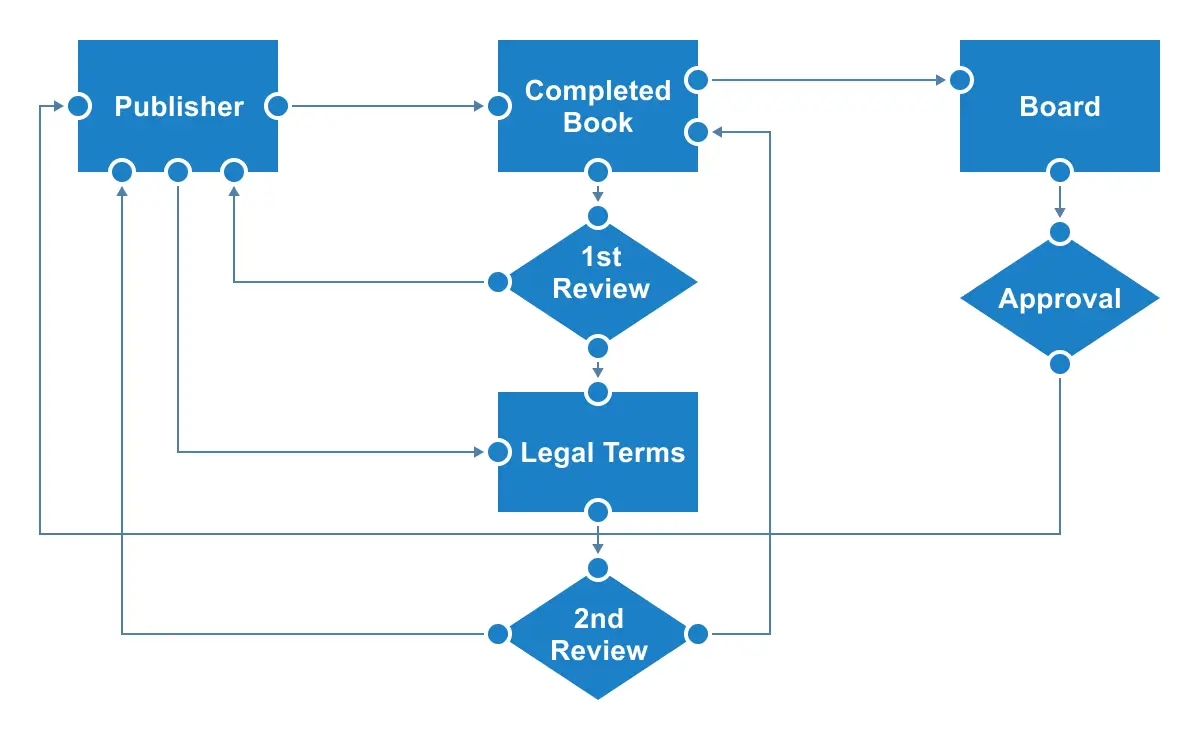 Connect to specific places on a node using ports in the Angular Flowchart Diagram component