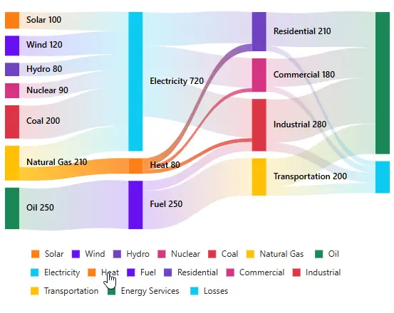 Legend in Angular Sankey Diagram.