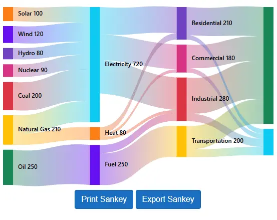 Print and export in Angular Sankey Diagram.