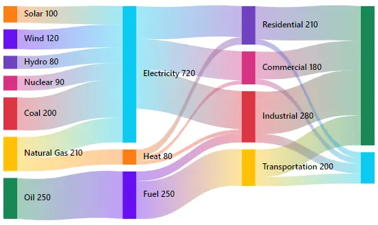 Node labels in Angular Sankey Diagram.