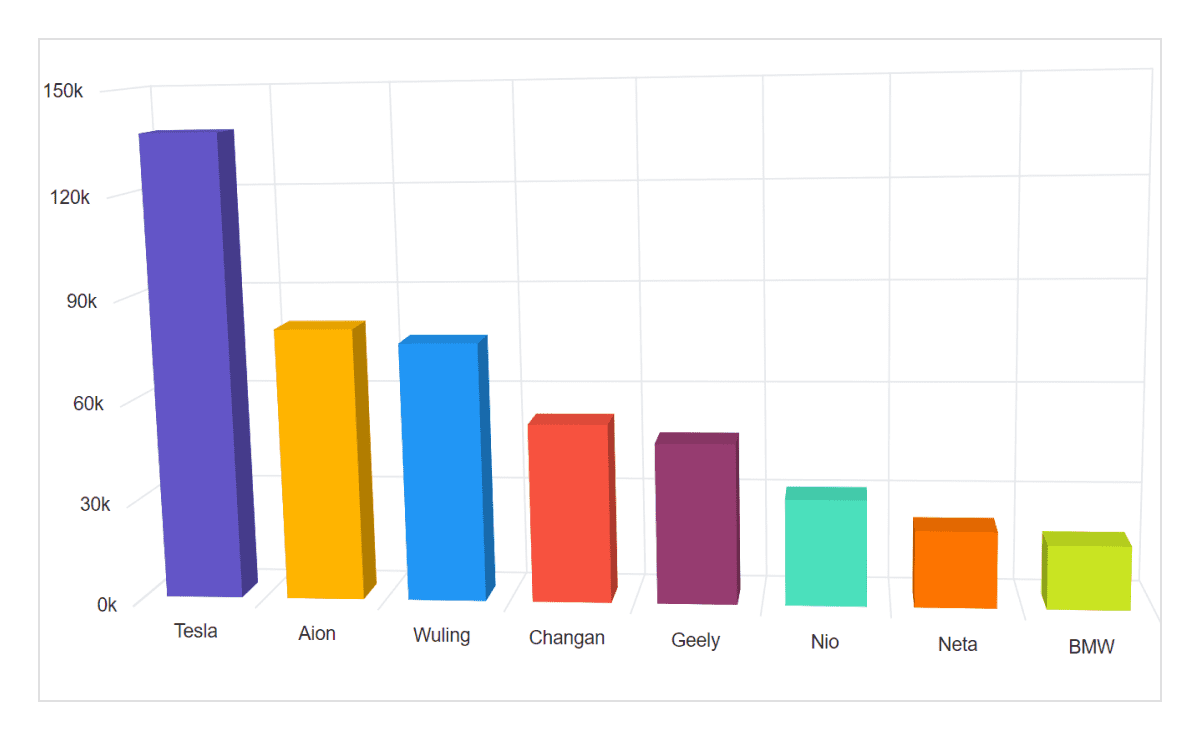 Customization in Blazor 3D Charts.
