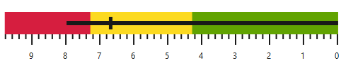 Blazor Bullet Chart with RTL flow direction.