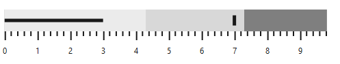 Blazor Bullet Chart with comparative measure.