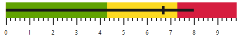 Blazor Bullet Chart with LTR flow direction.