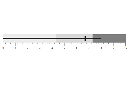 Blazor Bullet Chart with horizontal orientation.
