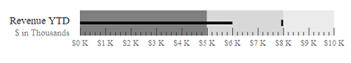 Blazor Bullet Chart quantitative range with inside ticks.