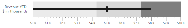 Blazor Bullet Chart quantitative range with outside ticks.