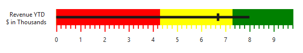 Blazor Bullet Chart with quantitative range.