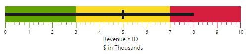 Blazor Bullet Chart with text in bottom position.