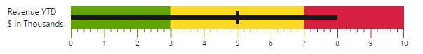 Blazor Bullet Chart with text in left position.