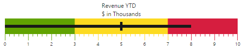 Blazor Bullet Chart with text in top position.