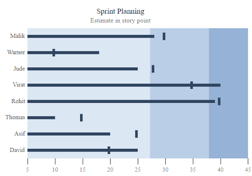 Blazor Bullet Chart with captions.