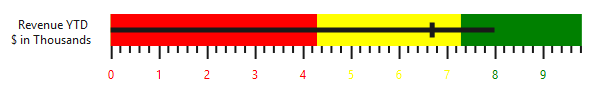 Blazor Bullet Chart with labels.