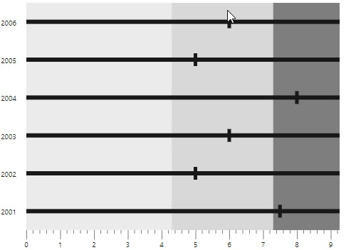 Blazor Bullet Chart with tooltip.