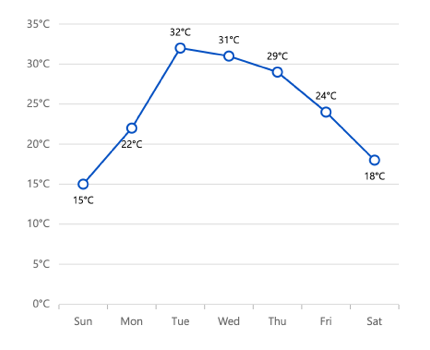 Data Label in Blazor Line Chart