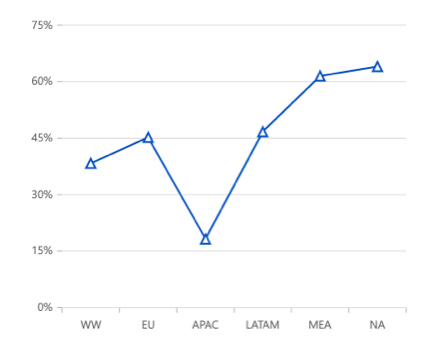Marker in Blazor Line Chart