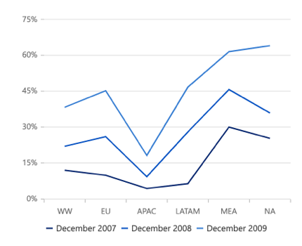 Multi Series in Blazor Line Chart