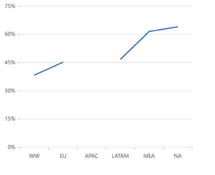 Null Data point in Blazor Line Chart