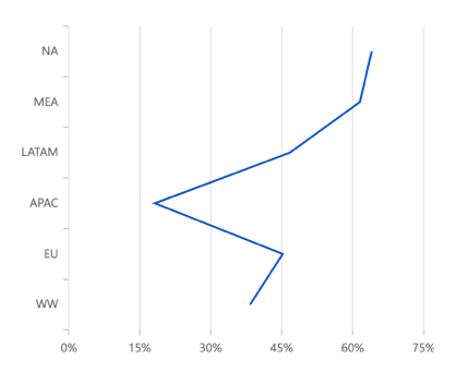 Vertical chart in Blazor Line Chart