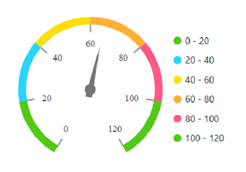 Blazor Circular Gauge rendered with legend