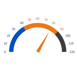 Blazor Circular Gauge rendered with multiple ranges