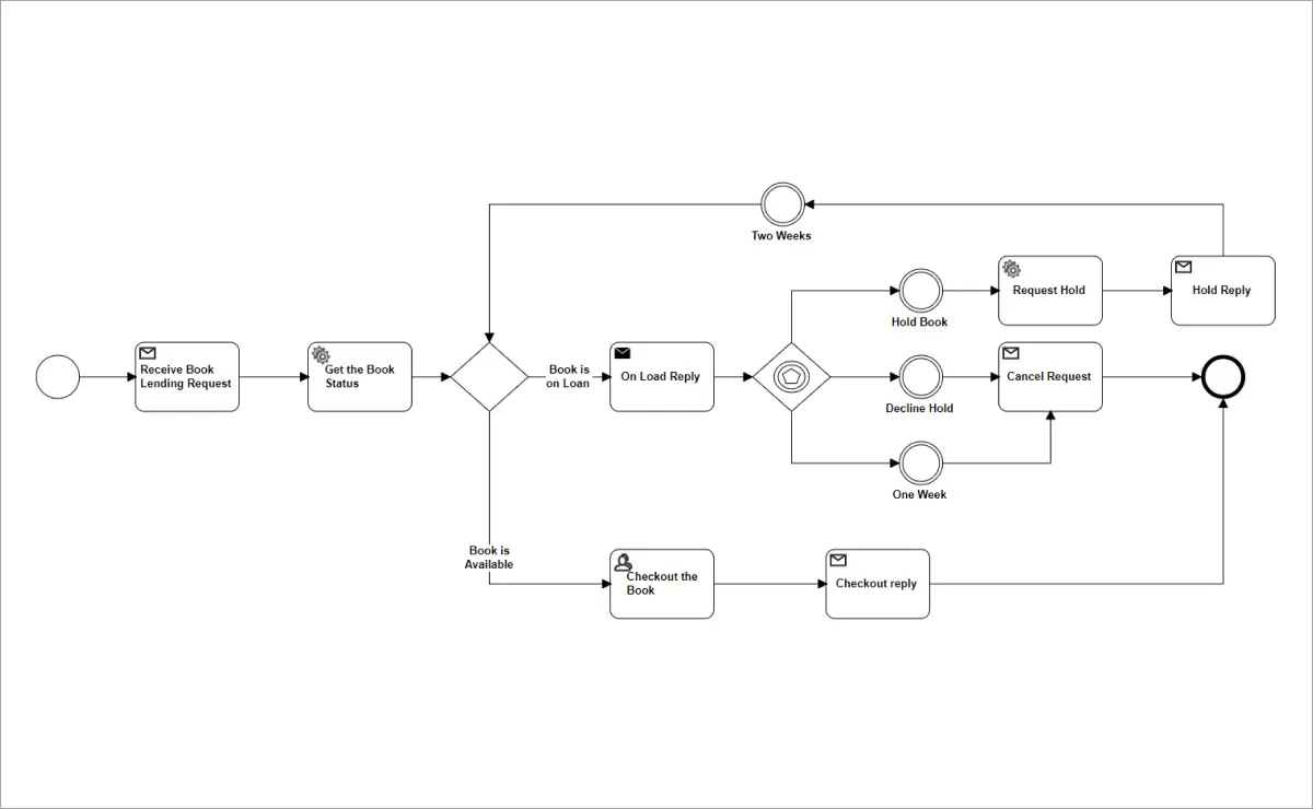 BPMN Editor in Blazor Diagram.