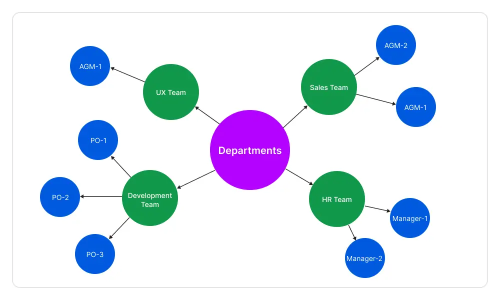 Force-directed layout in Blazor Diagram component.