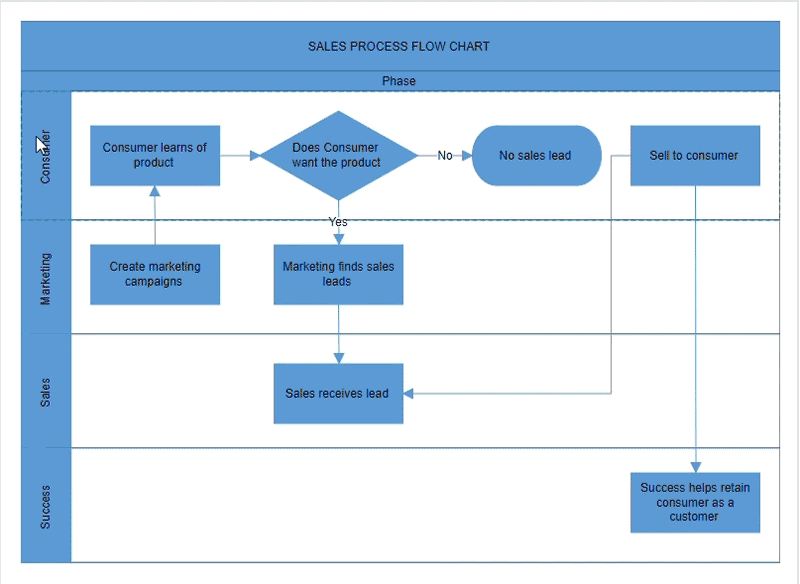 Swimlane lane swapping