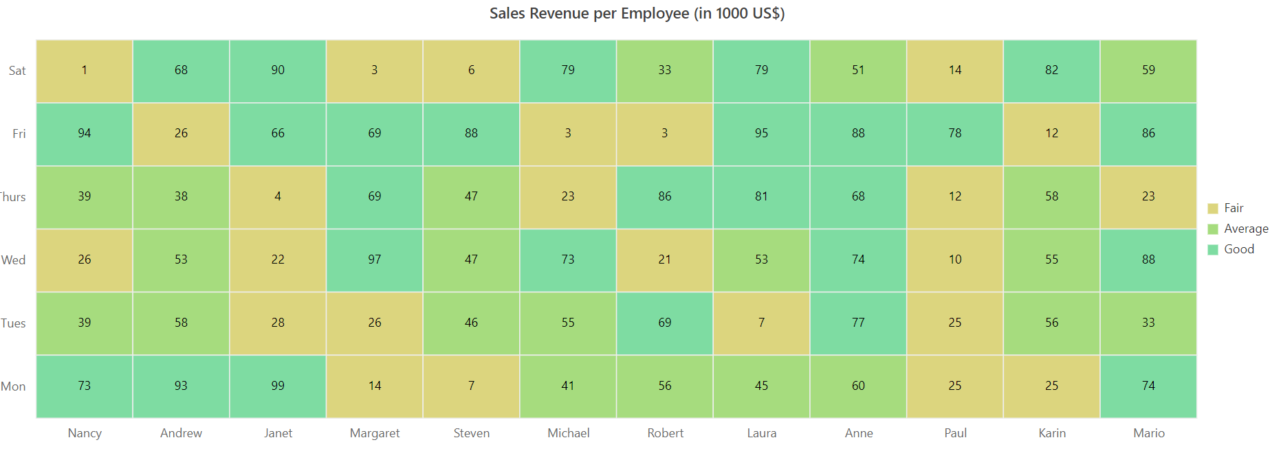 Blazor HeatMap Chart with cell color range customization.