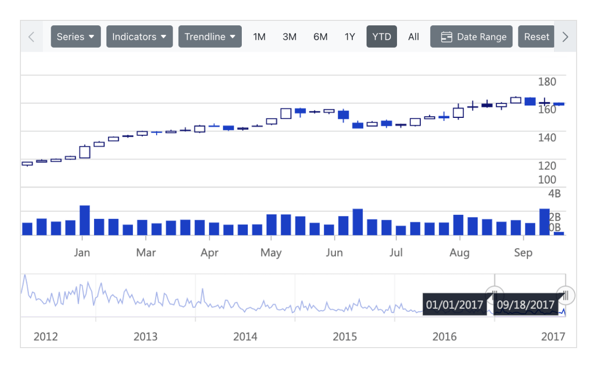 Candlestick with volume in Blazor Stock Chart.