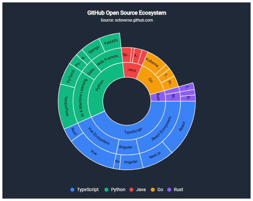 Customization options in Blazor Sunburst Chart