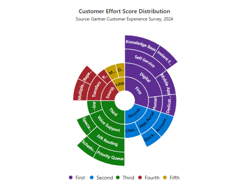 Data labels in Blazor Sunburst Chart.