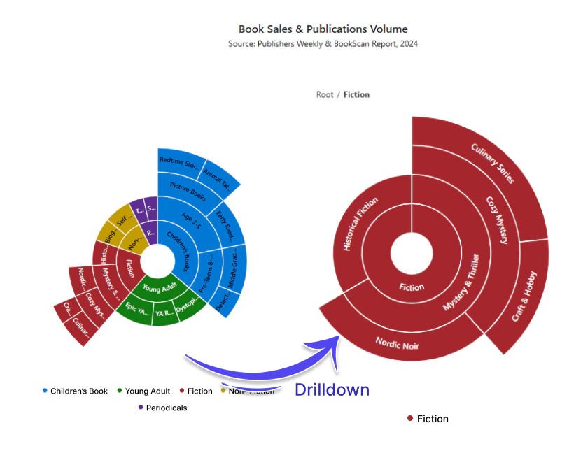 Drill-down in Blazor Sunburst Chart.