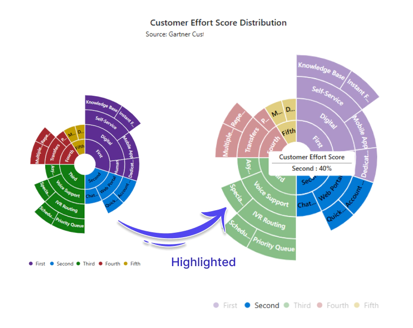 Highlight in Blazor Sunburst Chart.