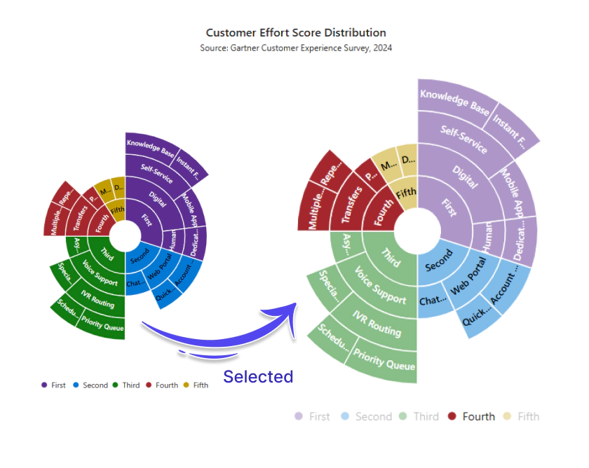 Selection in Blazor Sunburst Chart.