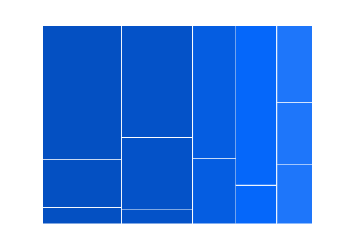 Blazor TreeMap is rendered with auto slice and dice layout type.