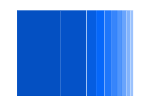 Blazor TreeMap is rendered with horizontal slice and dice layout type.
