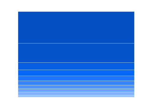 Blazor TreeMap is rendered with vertical slice and dice layout type.