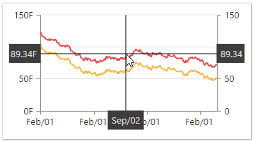 Crosshair used to focus the data in chart