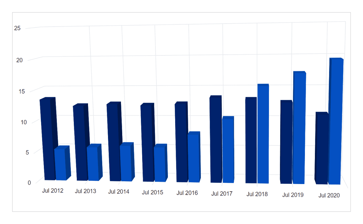 Multiple series in ASP.NET Core 3D Charts.