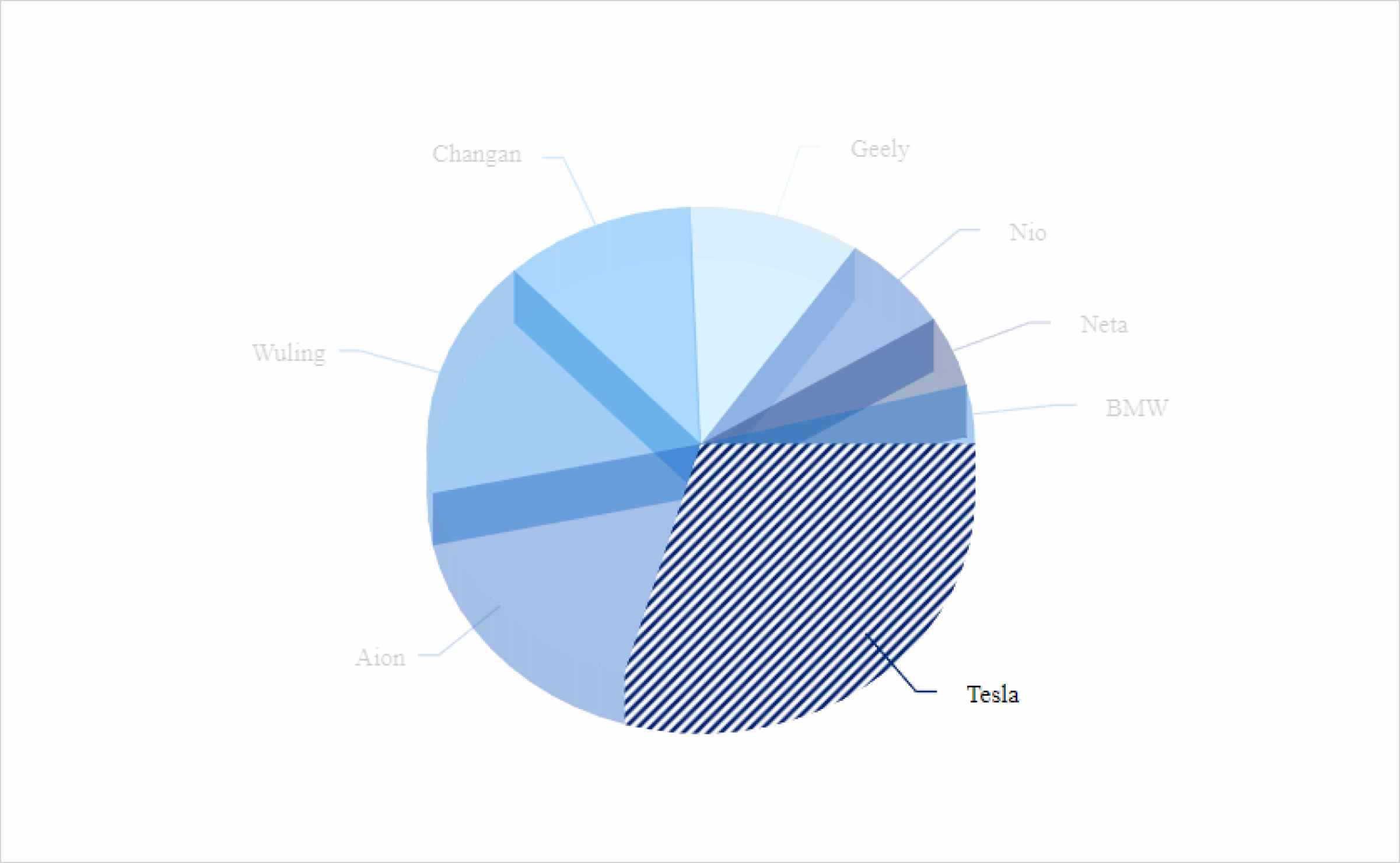 Selection ASP.NET Core 3D Circular Charts.