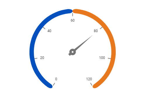 ASP.NET CORE Circular Gauge rendered with rounded ranges