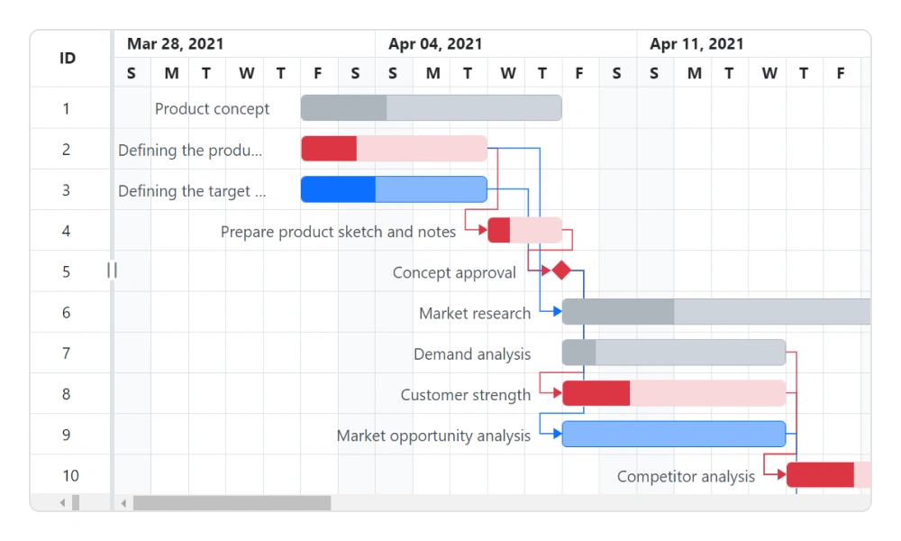 Critial path in ASP.NET Core Gantt Chart.