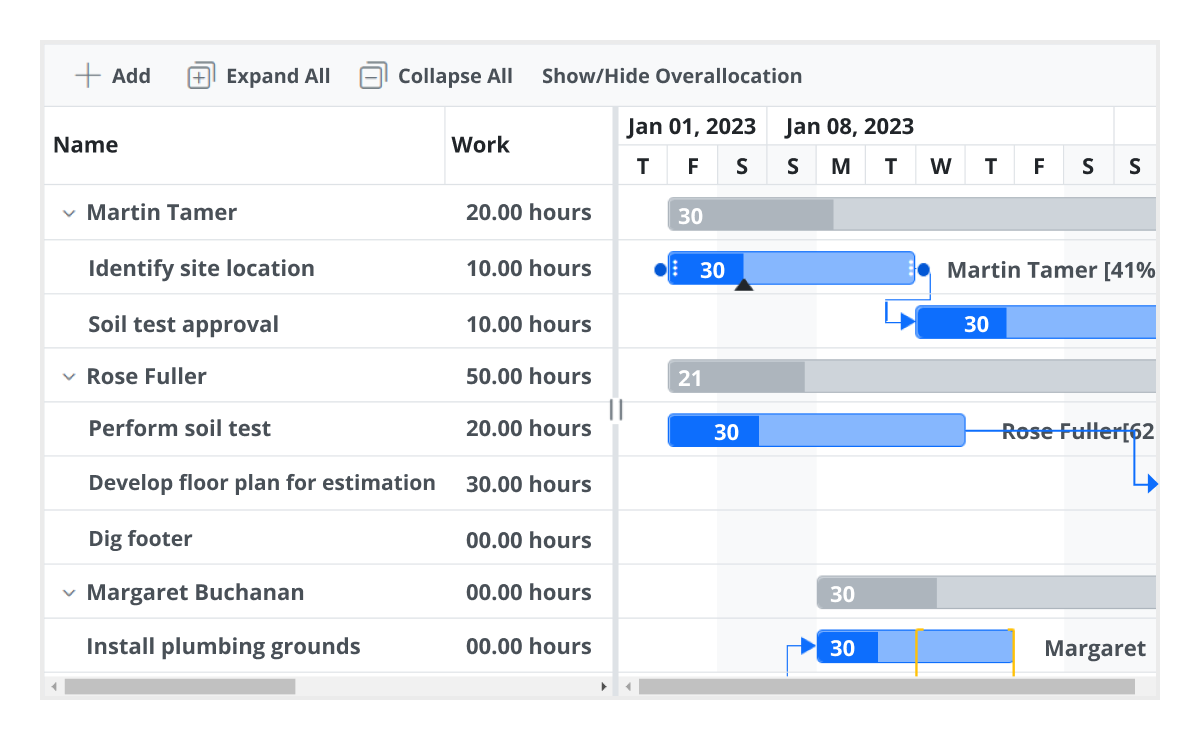 ASP.NET Core Gantt Chart resource view.
