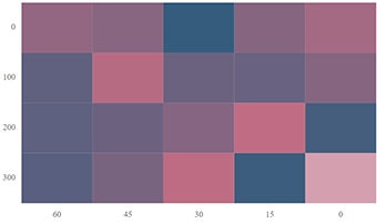 ASP.NET Core HeatMap Chart with inversed origin or inversed axes