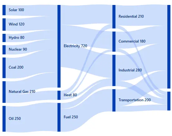 Customization in ASP.NET Core Sankey Diagram.