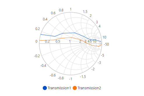 ASP.NET Core Smith Chart rendered with legend.
